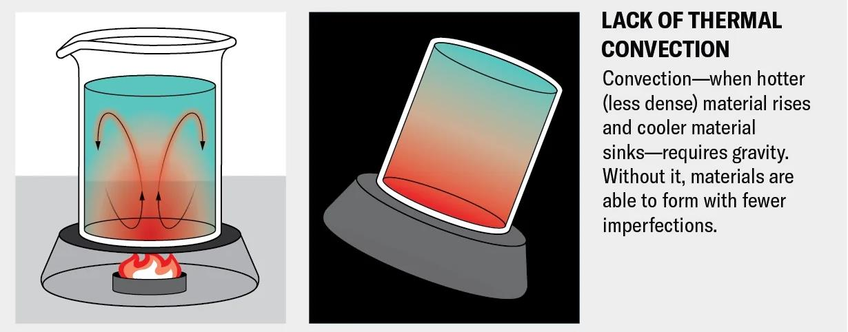 LACK OF THERMAL CONVECTION